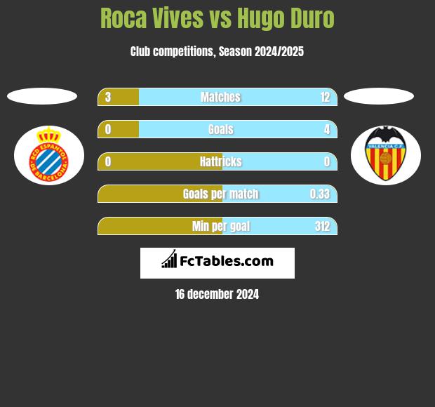 Roca Vives vs Hugo Duro h2h player stats