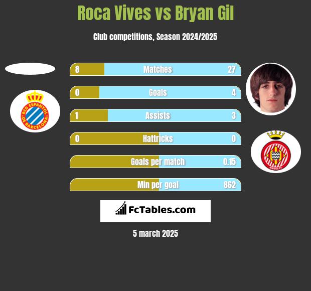 Roca Vives vs Bryan Gil h2h player stats