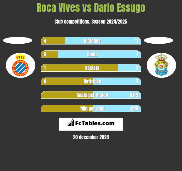 Roca Vives vs Dario Essugo h2h player stats