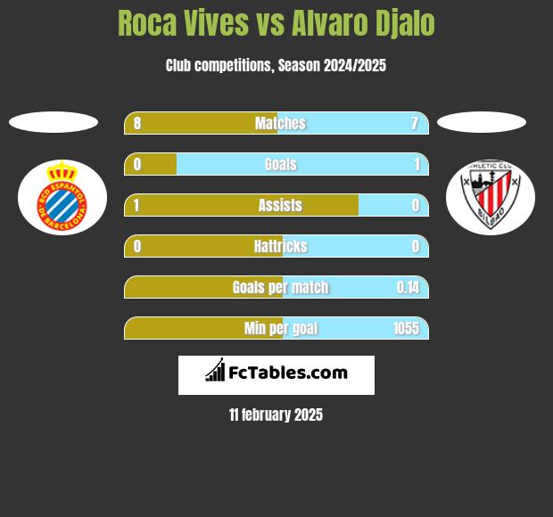 Roca Vives vs Alvaro Djalo h2h player stats