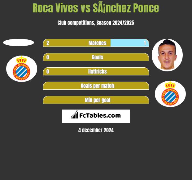 Roca Vives vs SÃ¡nchez Ponce h2h player stats