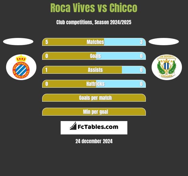 Roca Vives vs Chicco h2h player stats