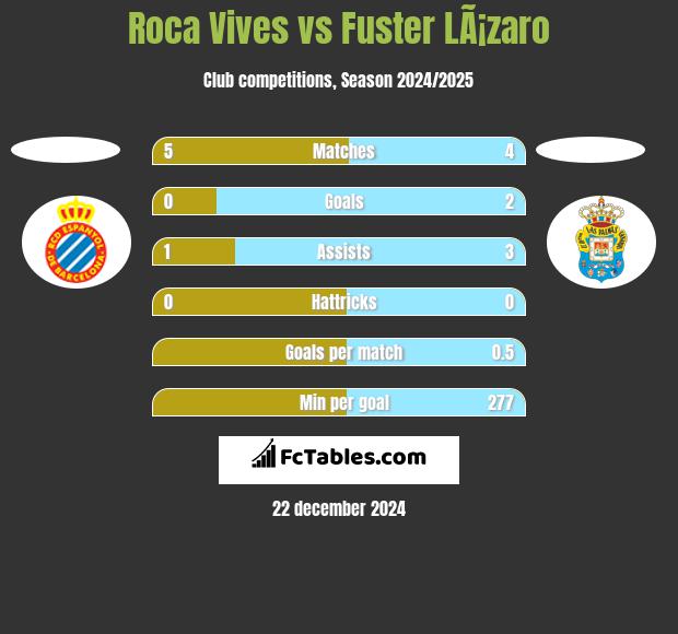 Roca Vives vs Fuster LÃ¡zaro h2h player stats