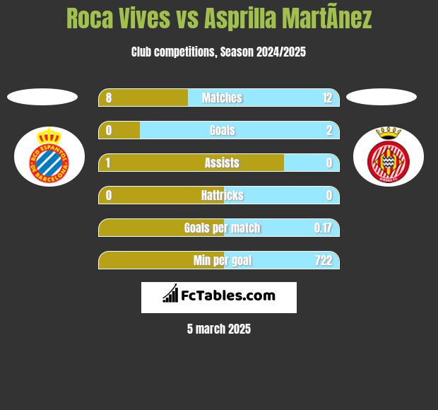 Roca Vives vs Asprilla MartÃ­nez h2h player stats