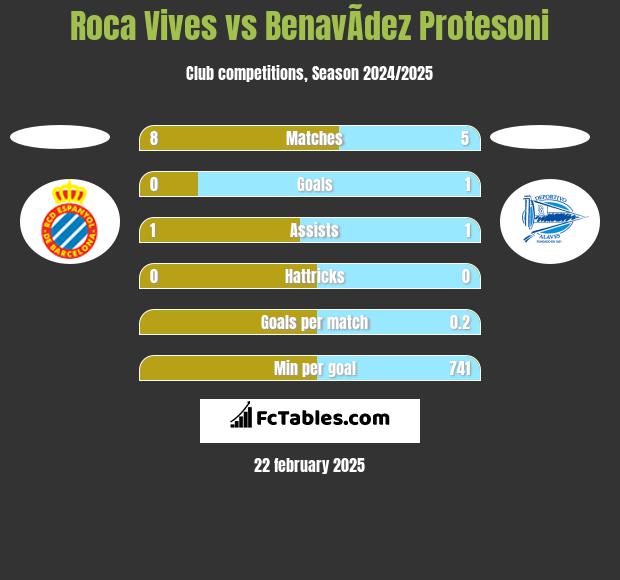 Roca Vives vs BenavÃ­dez Protesoni h2h player stats