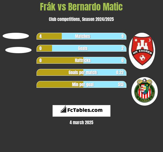 Frák vs Bernardo Matic h2h player stats