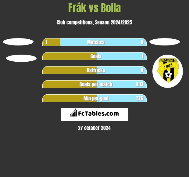 Frák vs Bolla h2h player stats