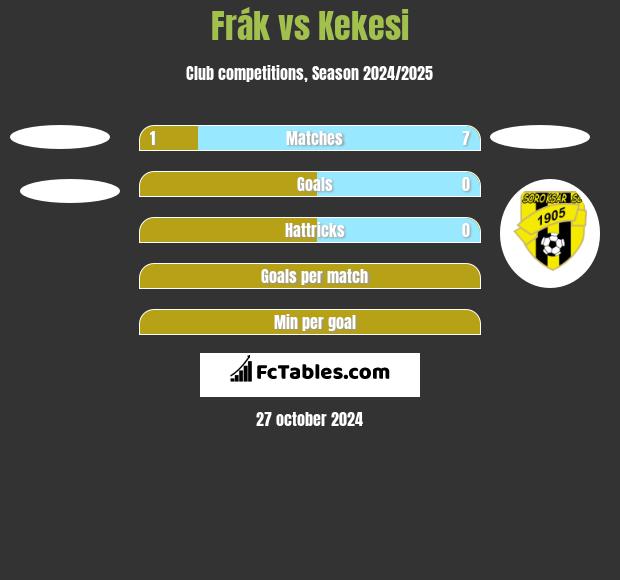 Frák vs Kekesi h2h player stats