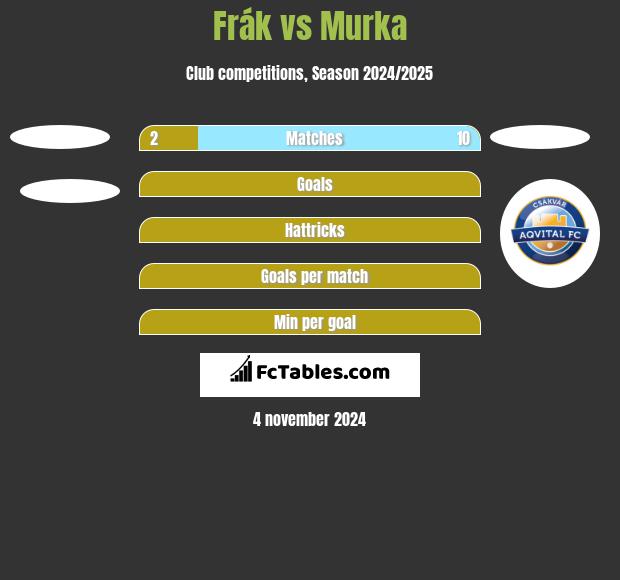 Frák vs Murka h2h player stats