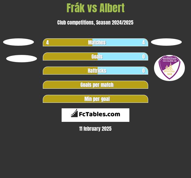 Frák vs Albert h2h player stats