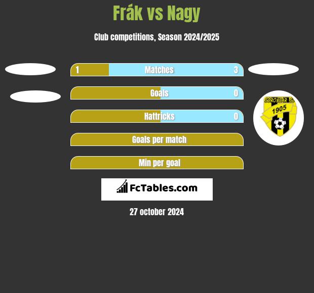 Frák vs Nagy h2h player stats