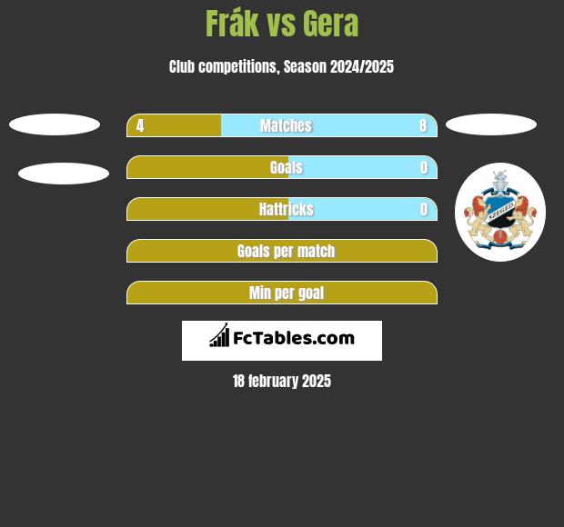 Frák vs Gera h2h player stats