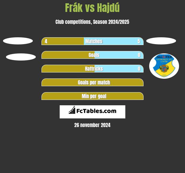 Frák vs Hajdú h2h player stats