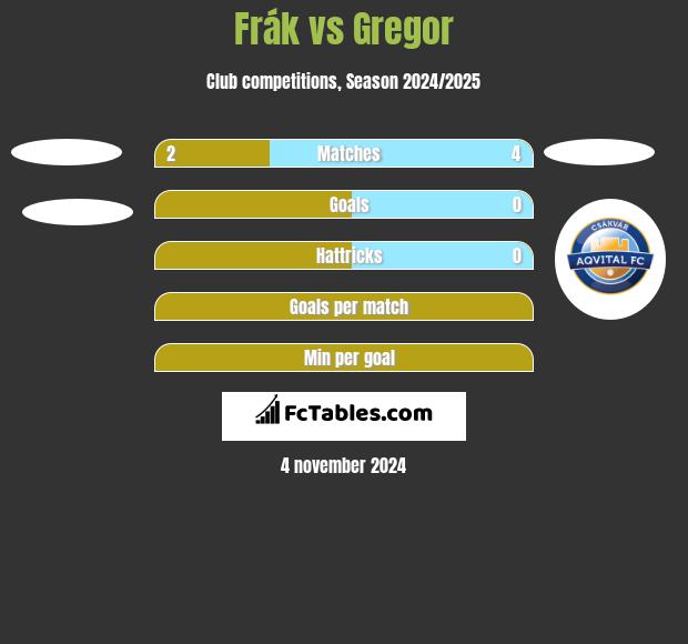 Frák vs Gregor h2h player stats