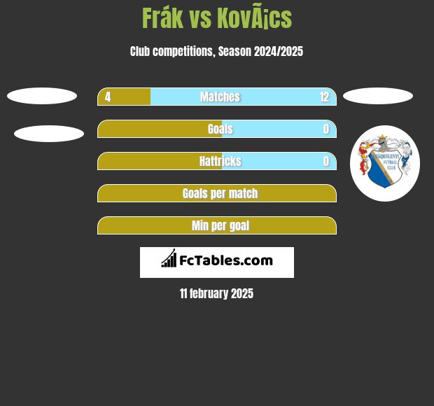 Frák vs KovÃ¡cs h2h player stats