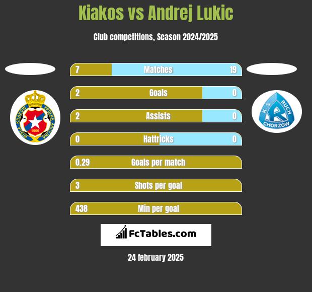 Kiakos vs Andrej Lukic h2h player stats