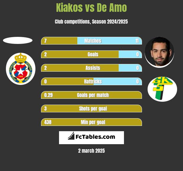 Kiakos vs De Amo h2h player stats