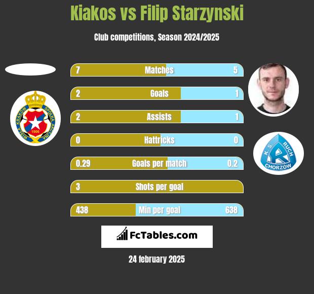 Kiakos vs Filip Starzynski h2h player stats