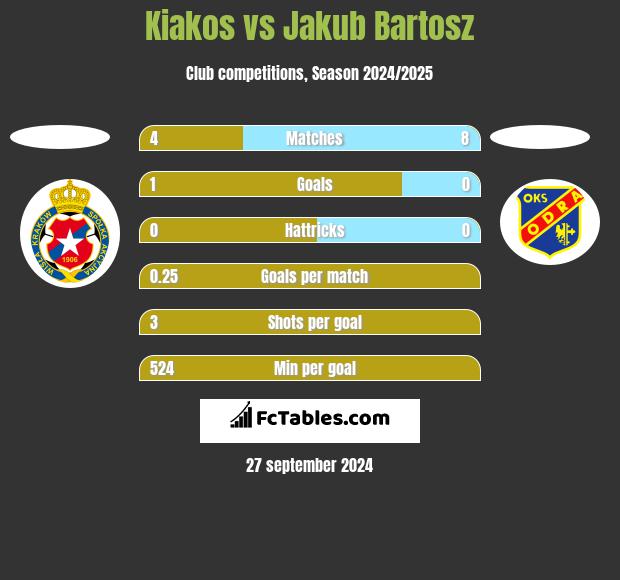 Kiakos vs Jakub Bartosz h2h player stats