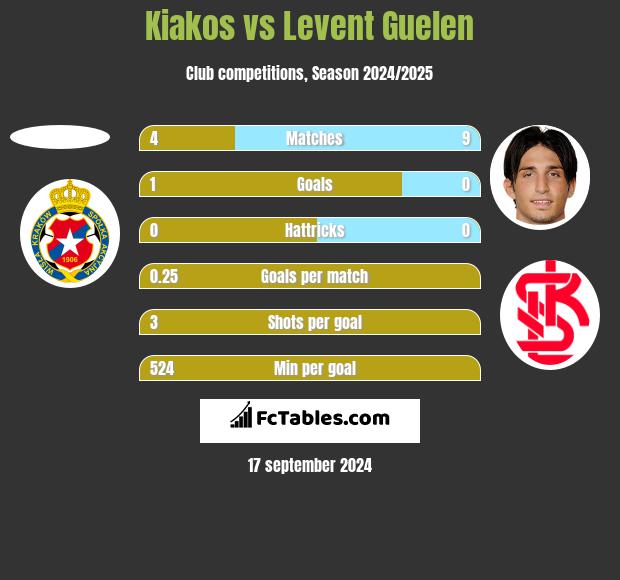 Kiakos vs Levent Guelen h2h player stats