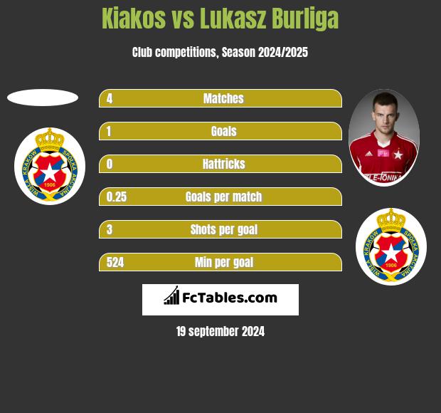 Kiakos vs Lukasz Burliga h2h player stats