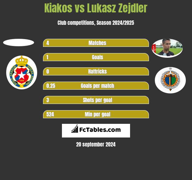 Kiakos vs Lukasz Zejdler h2h player stats