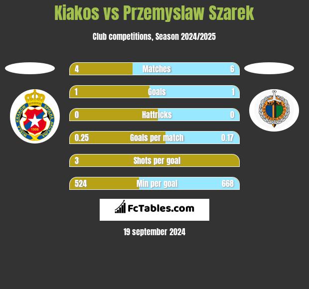 Kiakos vs Przemysław Szarek h2h player stats