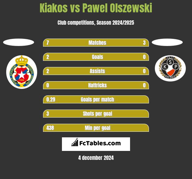 Kiakos vs Pawel Olszewski h2h player stats