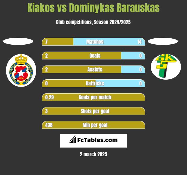 Kiakos vs Dominykas Barauskas h2h player stats