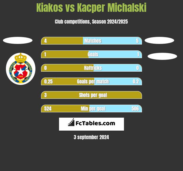 Kiakos vs Kacper Michalski h2h player stats