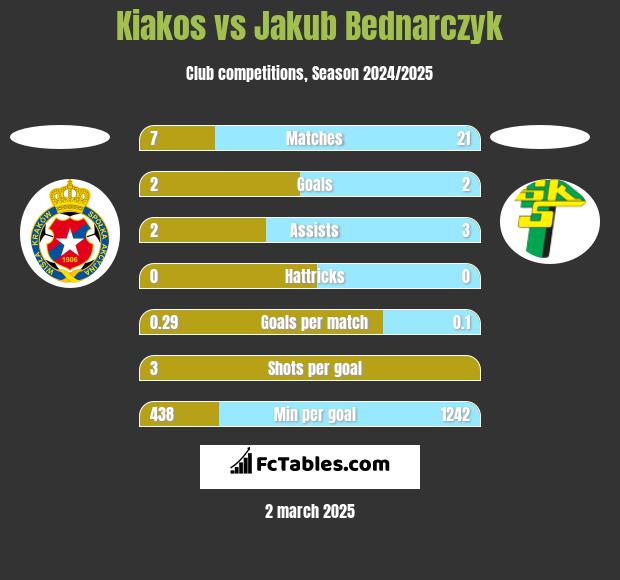 Kiakos vs Jakub Bednarczyk h2h player stats