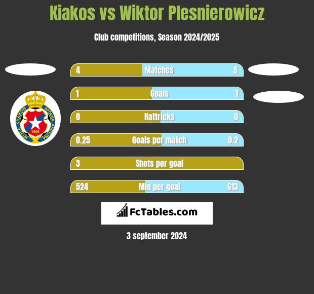 Kiakos vs Wiktor Plesnierowicz h2h player stats