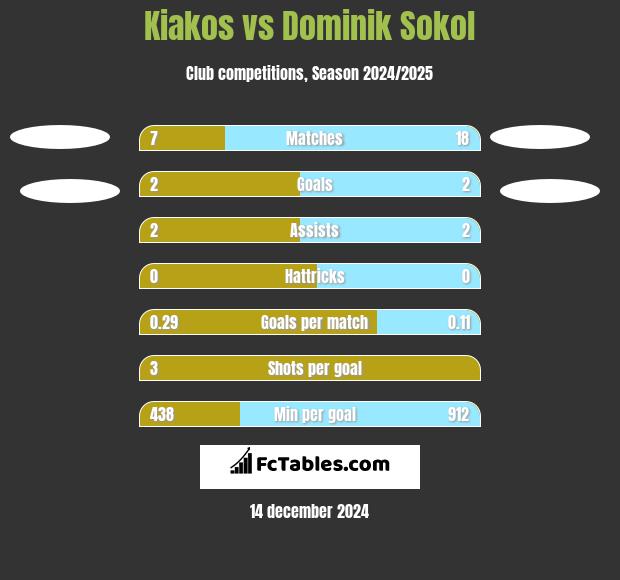 Kiakos vs Dominik Sokol h2h player stats