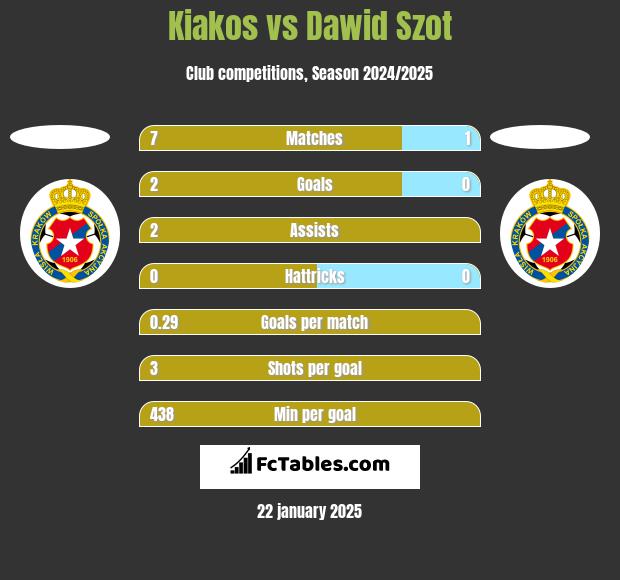 Kiakos vs Dawid Szot h2h player stats