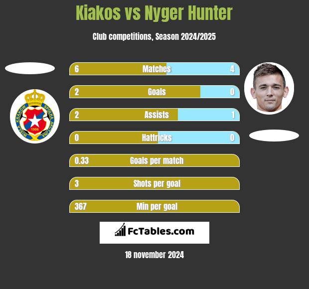 Kiakos vs Nyger Hunter h2h player stats