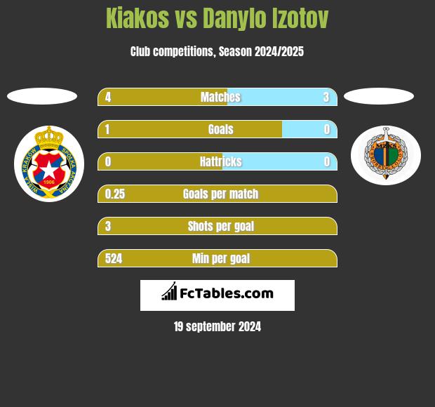 Kiakos vs Danylo Izotov h2h player stats