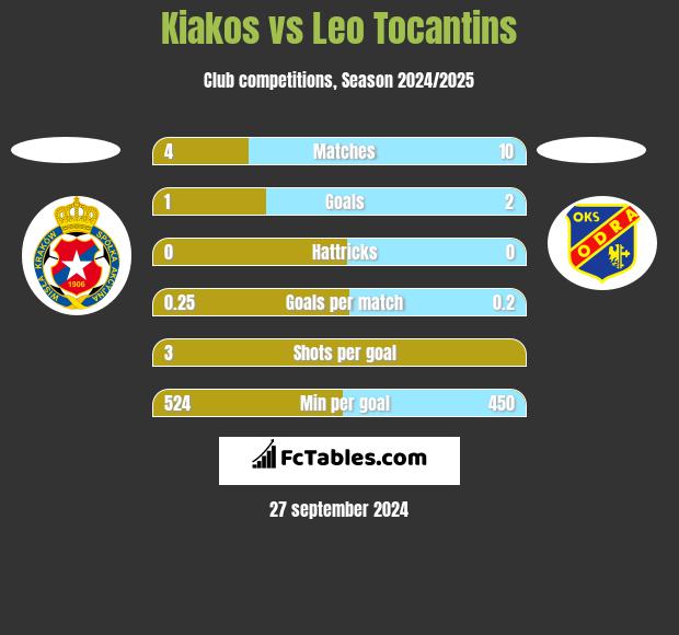 Kiakos vs Leo Tocantins h2h player stats