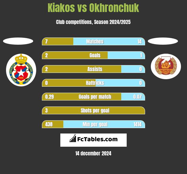 Kiakos vs Okhronchuk h2h player stats