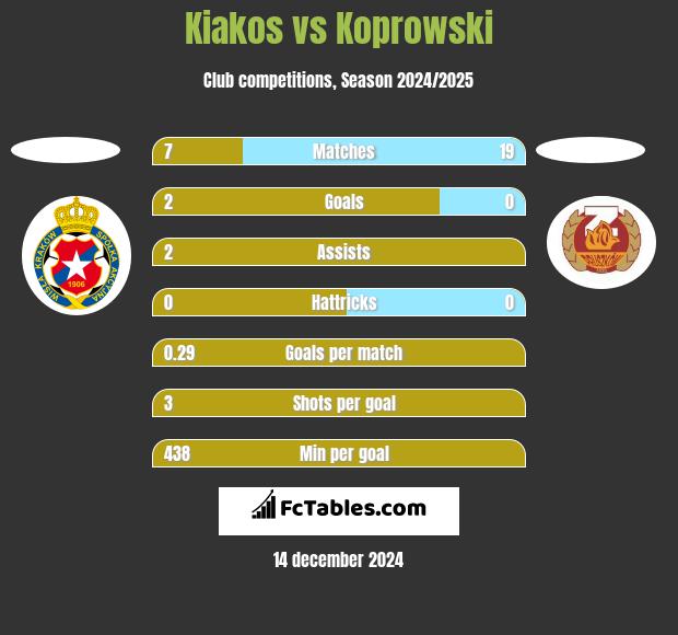 Kiakos vs Koprowski h2h player stats