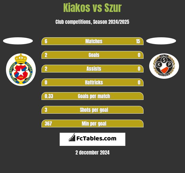 Kiakos vs Szur h2h player stats