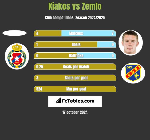 Kiakos vs Zemlo h2h player stats