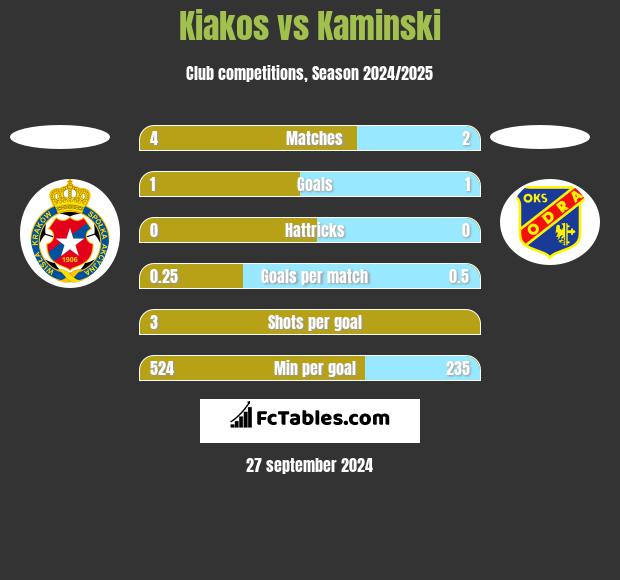 Kiakos vs Kaminski h2h player stats