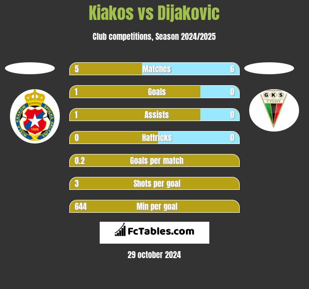 Kiakos vs Dijakovic h2h player stats