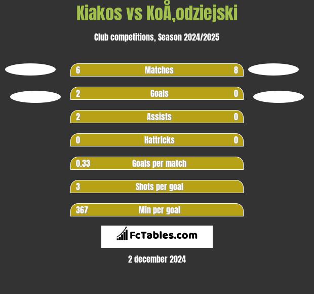 Kiakos vs KoÅ‚odziejski h2h player stats