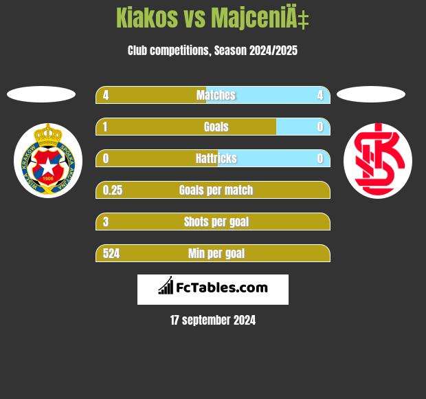 Kiakos vs MajceniÄ‡ h2h player stats