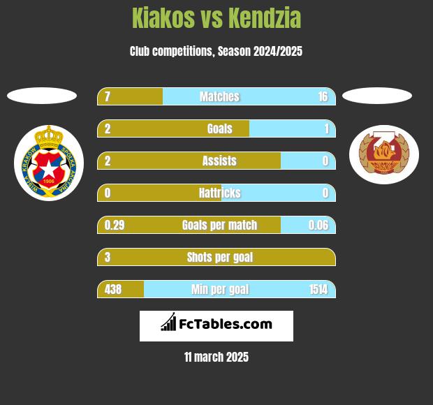 Kiakos vs Kendzia h2h player stats