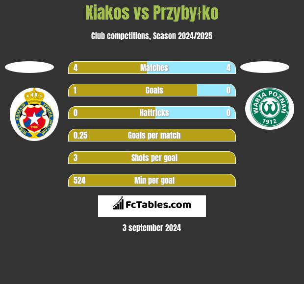 Kiakos vs Przybyłko h2h player stats