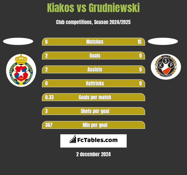 Kiakos vs Grudniewski h2h player stats