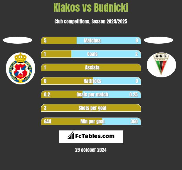 Kiakos vs Budnicki h2h player stats