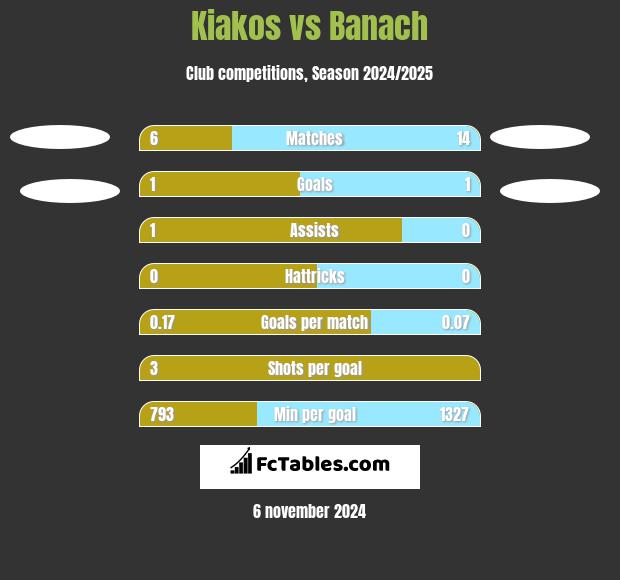 Kiakos vs Banach h2h player stats